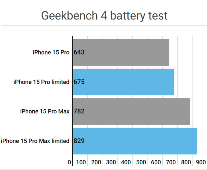 金堂apple维修站iPhone15Pro的ProMotion高刷功能耗电吗