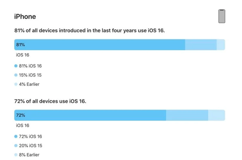 金堂苹果手机维修分享iOS 16 / iPadOS 16 安装率 