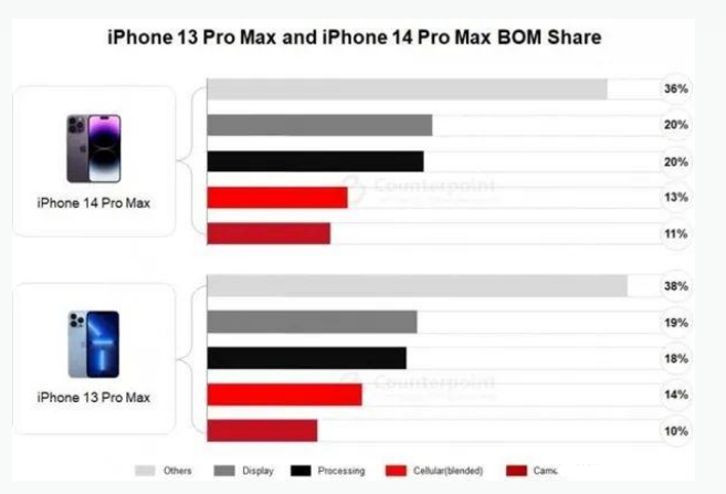 金堂苹果手机维修分享iPhone 14 Pro的成本和利润 