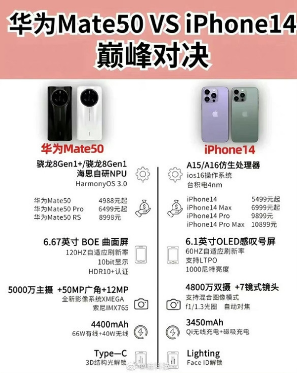 金堂苹果14维修分享iPhone14和华为mate50，应该怎么选 