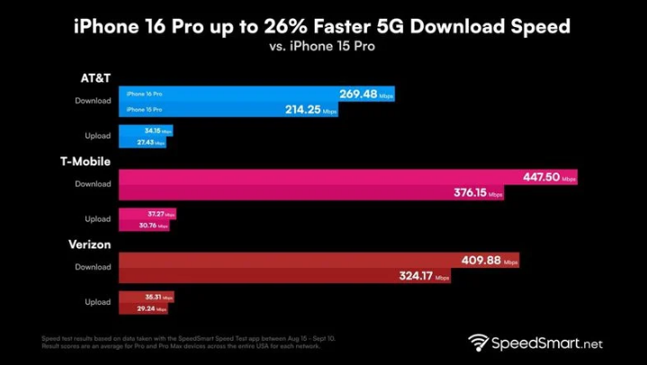 金堂苹果手机维修分享iPhone 16 Pro 系列的 5G 速度 