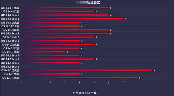 金堂苹果手机维修分享iOS14.5beta1续航怎么样 
