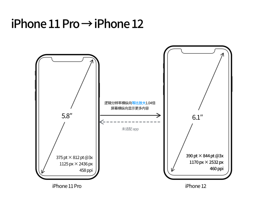金堂苹果手机维修分享iPhone 12 mini 和 iPhone 12 Pro 的尺寸变化会改变显示内容吗 